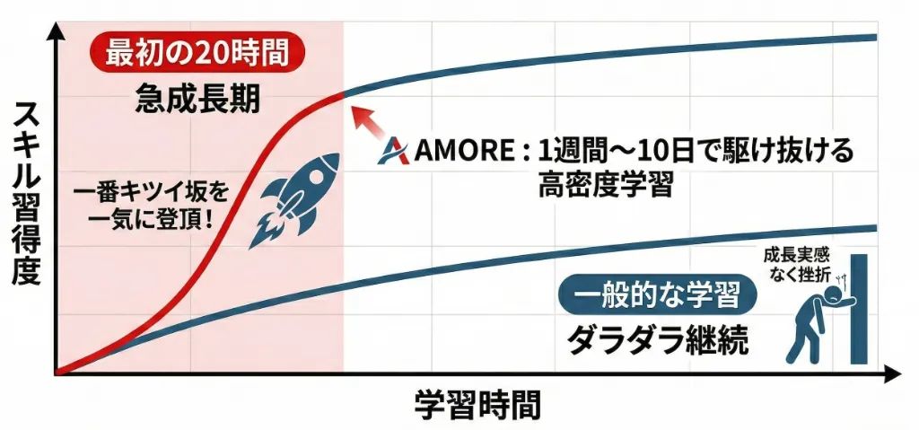 練習のべき乗則 - 初期段階で最も劇的に上昇